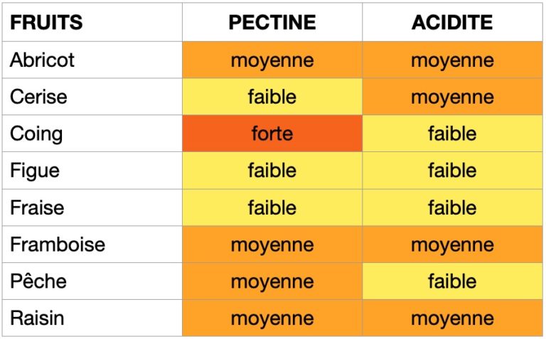 tableau avec la concentration en pectine et acidité des fruits pour une bonne confiture maison